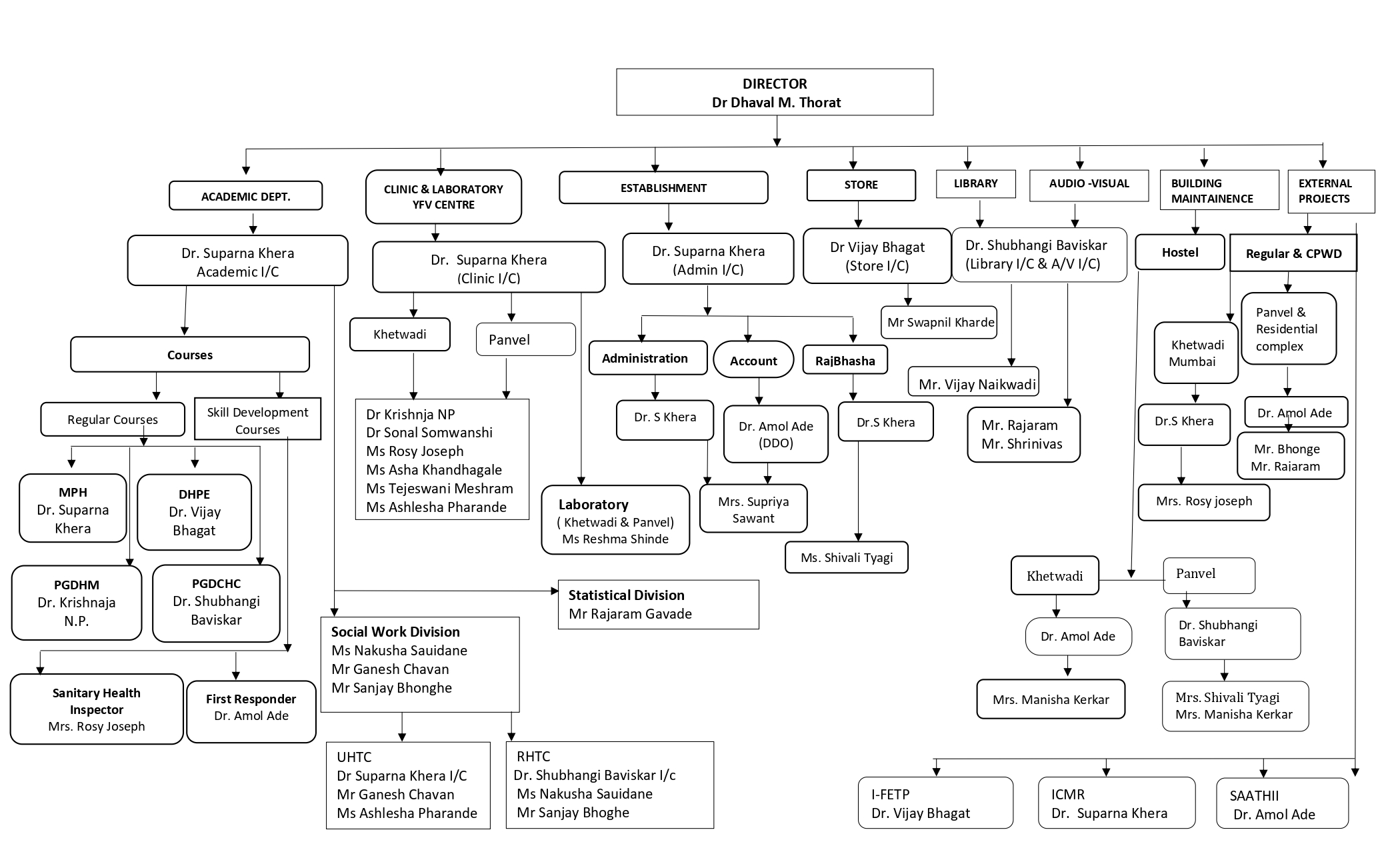 Organization Chart